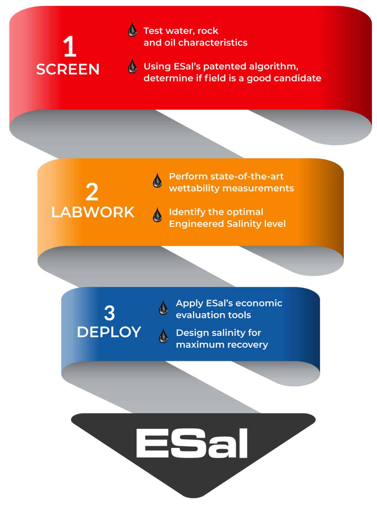 esal process ribbon