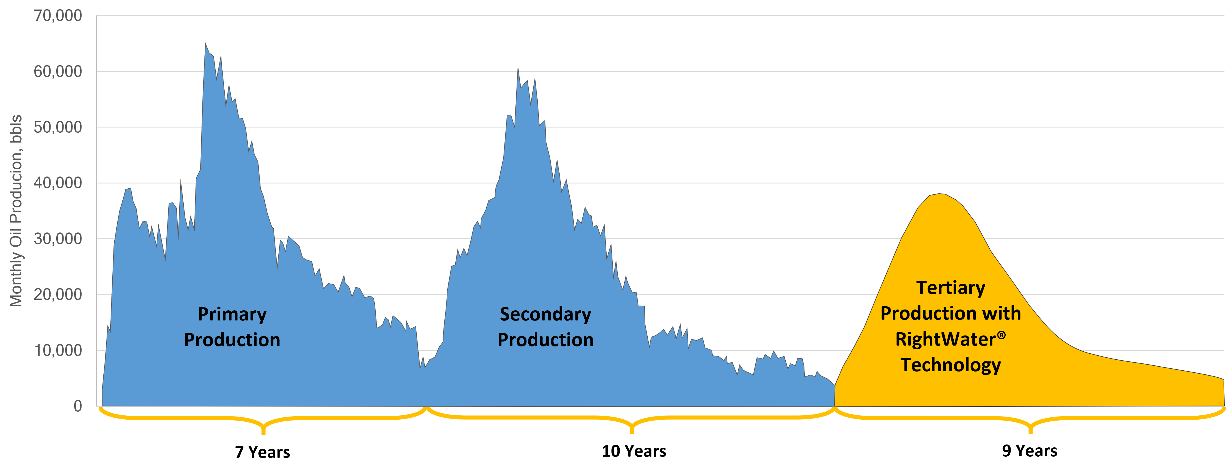 graph eor oil