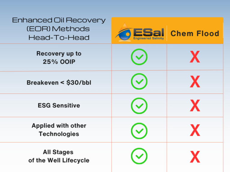 chemical EOR